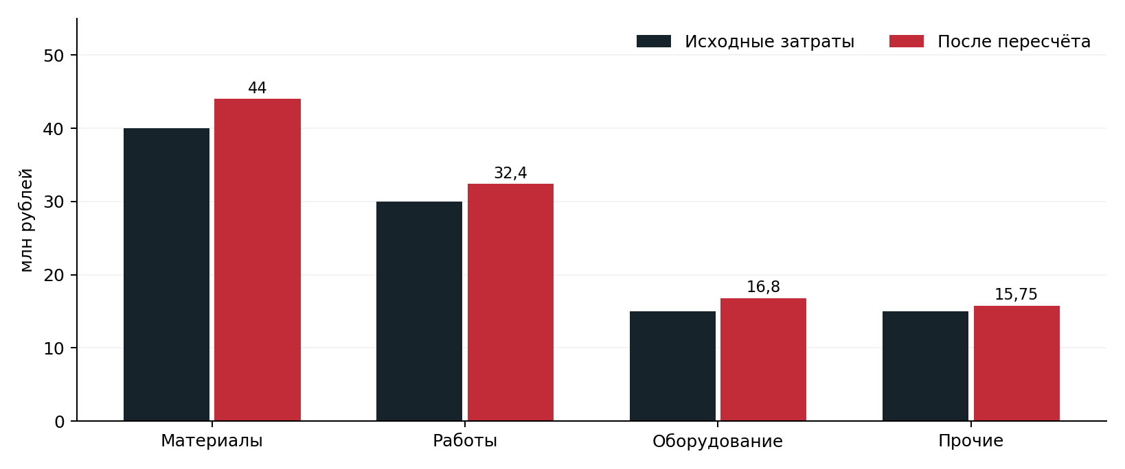 Пересчёт по ресурсам. Авторский сценарий; исходные данные в таблице 2