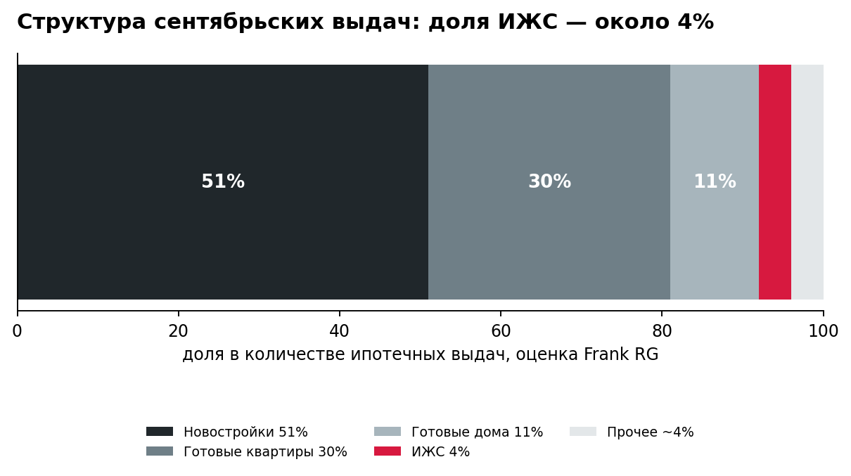 Структура ипотечных выдач по типам недвижимости