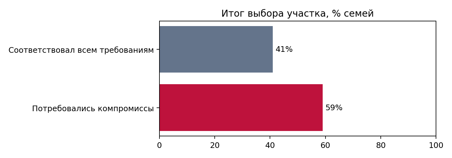 Рис. 3. Доля семей, чья покупка полностью отвечала исходным требованиям