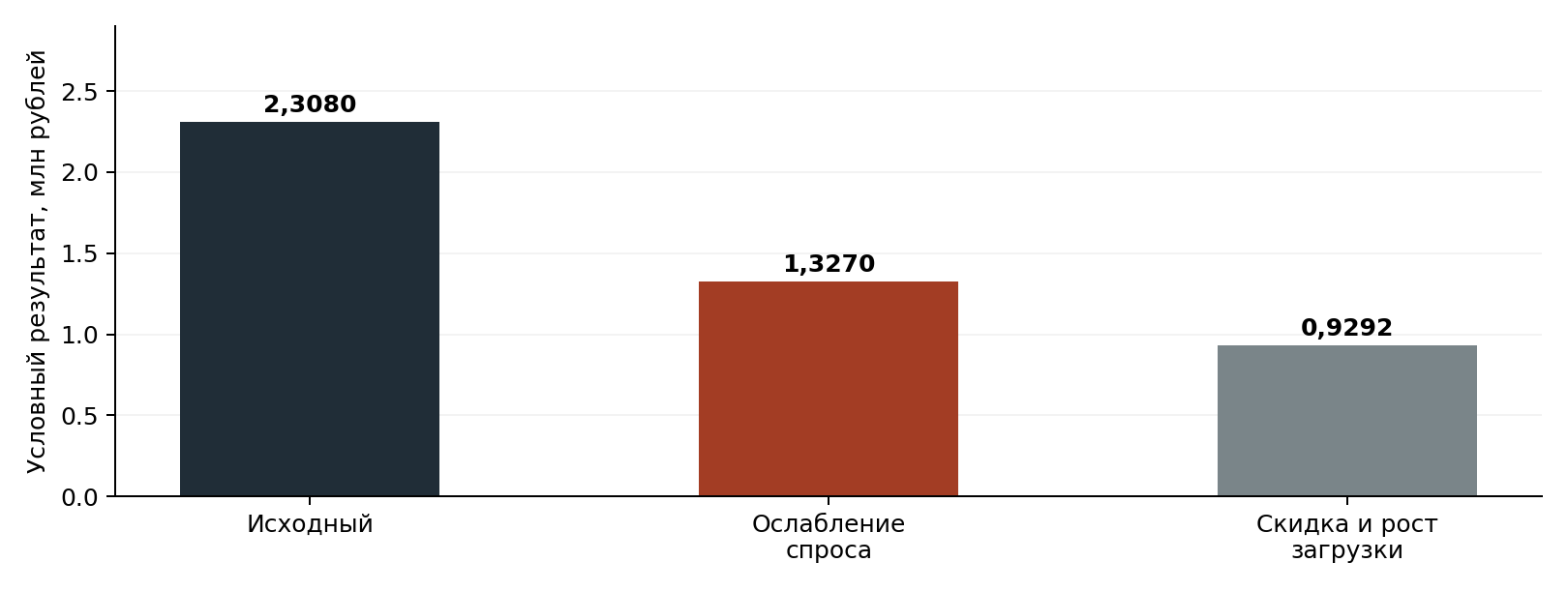 Условный результат в разных сценариях. Расчёт редакции; не статистика рынка