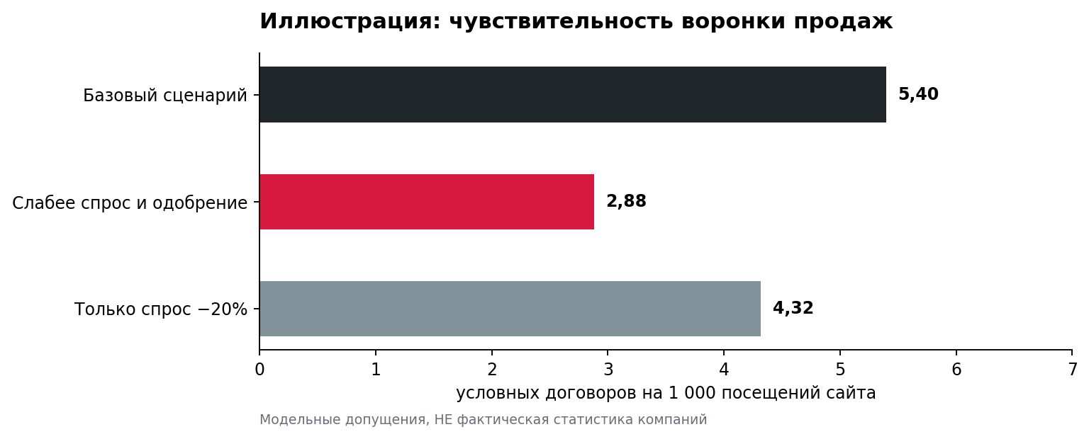 Иллюстративный стресс-тест воронки: 1 000 визитов, заданные конверсии; не статистика рынка
