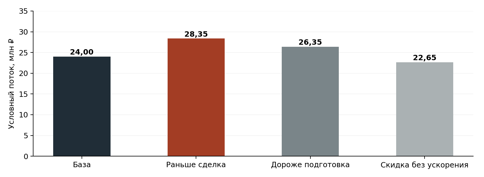 Влияние срока сделки и подготовки в авторском сценарии. Это не прогноз и не чистая прибыль