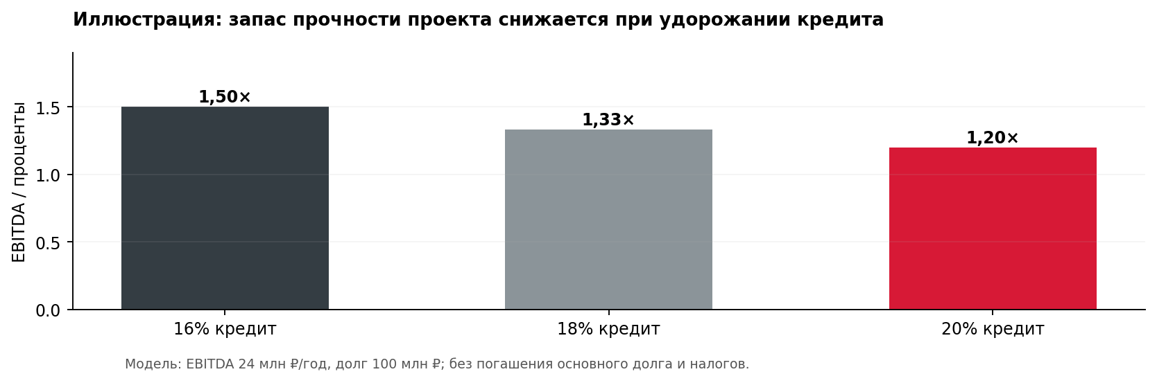 Рисунок 2. Иллюстративная модель покрытия процентных расходов; не данные о конкретных кредитах