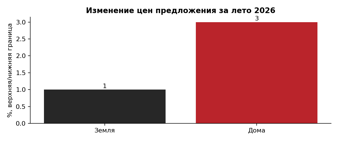 Динамика цен предложения загородных домов по опубликованным периодам
