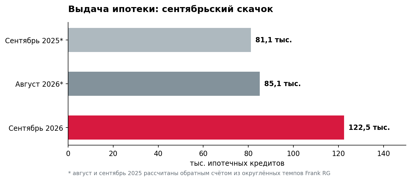 Сентябрьские выдачи и восстановленные сравнительные значения