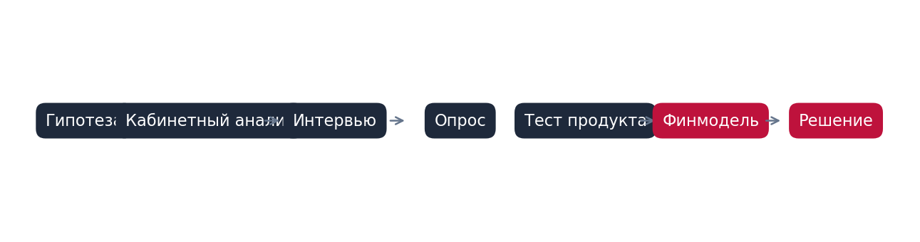 Рис. 2. Авторская схема исследовательского цикла