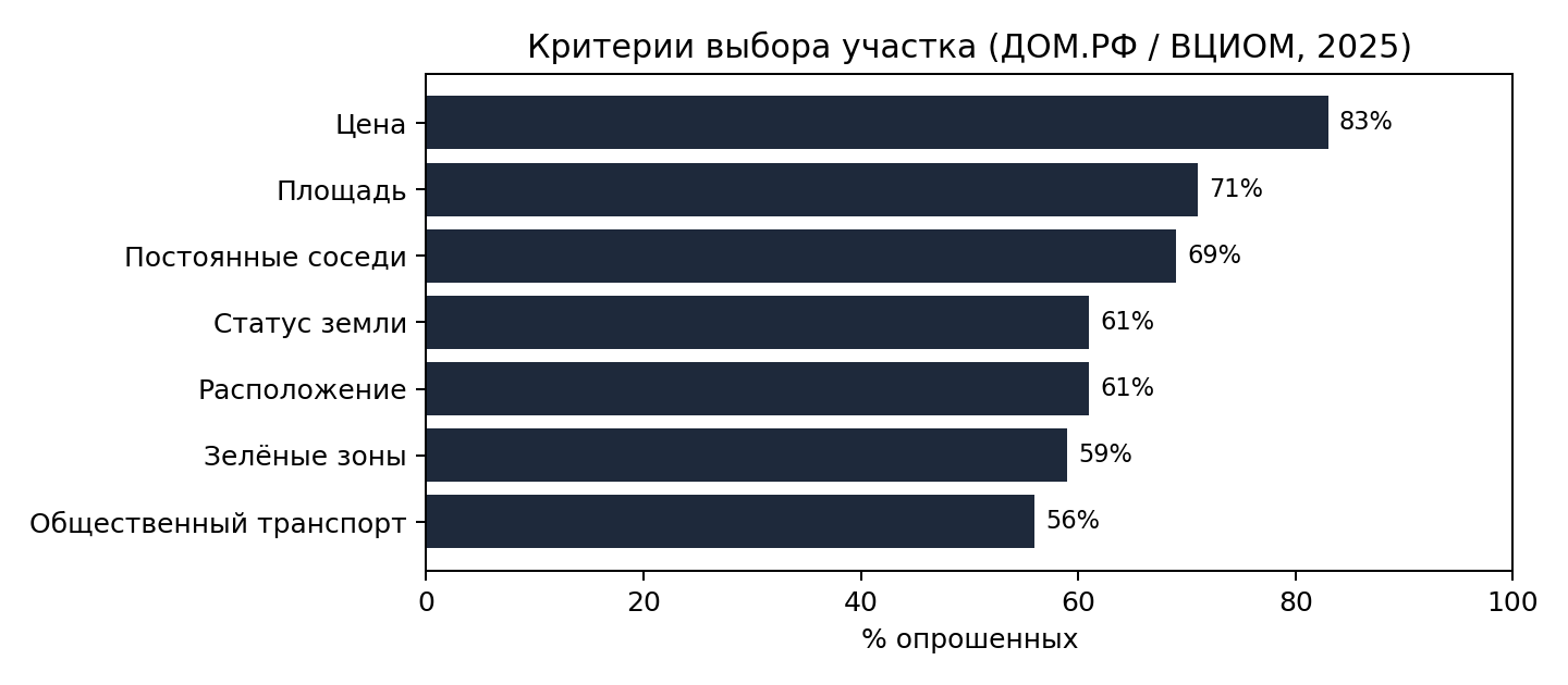 Рис. 1. Факторы выбора земельного участка, % респондентов